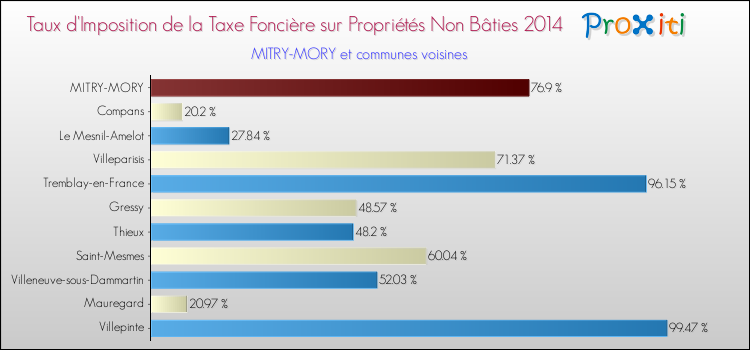 Taux d'imposition de la taxe foncière sur les immeubles et terrains non batis 2014 pour MITRY-MORY et les communes proches Comparaison des taux d'imposition de la taxe foncière sur les immeubles et terrains non batis 2014 pour MITRY-MORY et les communes voisines