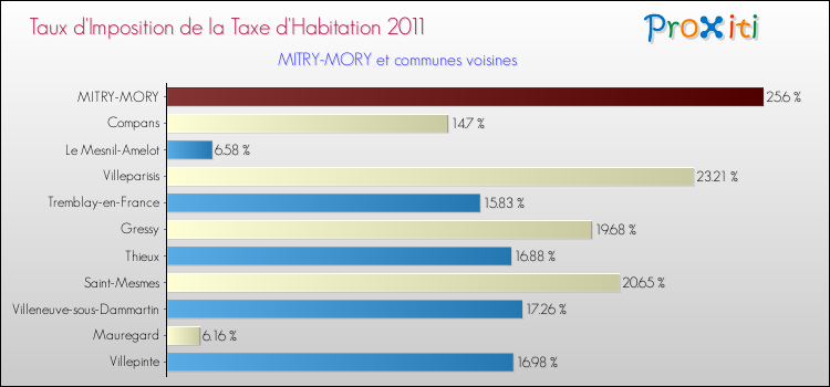Taux d'imposition de la taxe d'habitation 2011 pour MITRY-MORY et les communes proches Comparaison des taux d'imposition de la taxe d'habitation 2011 pour MITRY-MORY et les communes voisines
