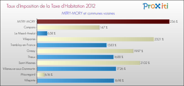 Taux d'imposition de la taxe d'habitation 2012 pour MITRY-MORY et les communes proches Comparaison des taux d'imposition de la taxe d'habitation 2012 pour MITRY-MORY et les communes voisines