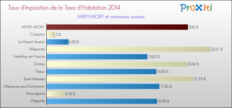Taux d'imposition de la taxe d'habitation 2014 pour MITRY-MORY et les communes proches Comparaison des taux d'imposition de la taxe d'habitation 2014 pour MITRY-MORY et les communes voisines