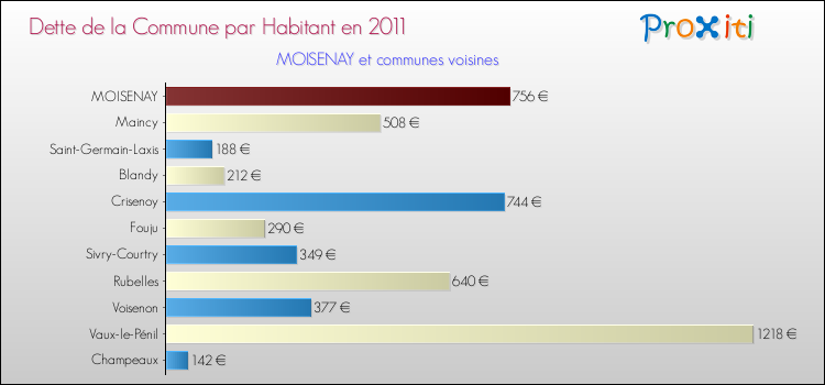 Dette par habitant de la commune en 2011 pour MOISENAY et les communes proches Comparaison de la dette par habitant de la commune en 2011 pour MOISENAY et les communes voisines