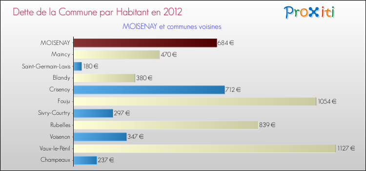 Dette par habitant de la commune en 2012 pour MOISENAY et les communes proches Comparaison de la dette par habitant de la commune en 2012 pour MOISENAY et les communes voisines