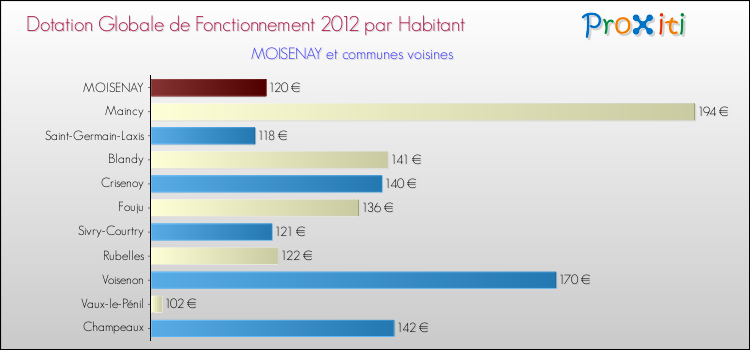 Montant des dotations globales de fonctionnement DGF par Habitant pour MOISENAY et les communes proches Comparaison des des dotations globales de fonctionnement DGF par habitant pour MOISENAY et les communes voisines