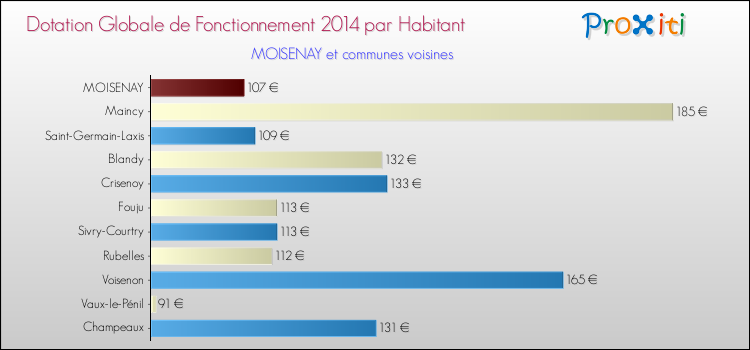 Montant des dotations globales de fonctionnement DGF par Habitant pour MOISENAY et les communes proches en 2014. Comparaison des des dotations globales de fonctionnement DGF par habitant pour MOISENAY et les communes voisines en 2014.