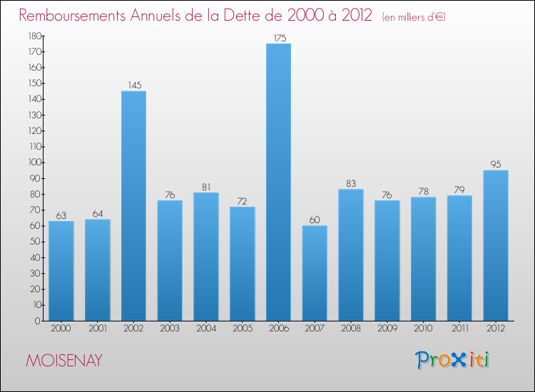 Evolution de l'annuité de la dette pour la commune de MOISENAY de 2000 à 2012 Annuités de la dette pour MOISENAY de 2000 à 2012