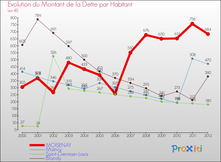 Evolution de la dette par habitant pour la commune de MOISENAY et les communes proches de 2000 à 2012 Comparaison de la dette par habitant pour MOISENAY et les communes voisines de 2000 à 2012