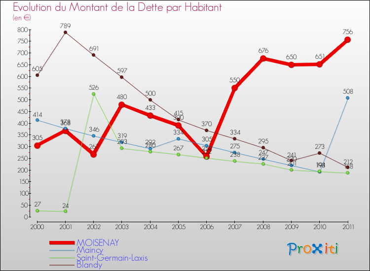 Evolution de la dette par habitant pour la commune de MOISENAY et les communes proches Comparaison de la dette par habitant pour MOISENAY et les communes voisines