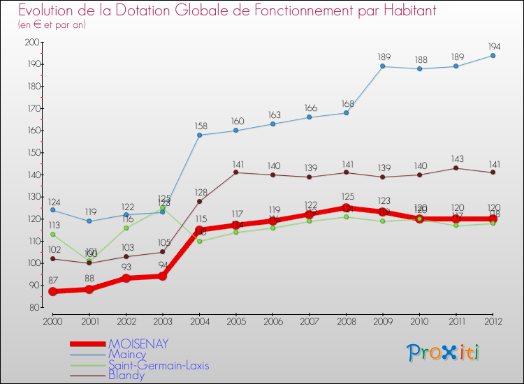 Evolution et montant de la dotation globale de fonctionnement par Habitant pour MOISENAY et les communes proches Comparaison des dotations globales de fonctionnement par habitant pour MOISENAY et les communes voisines