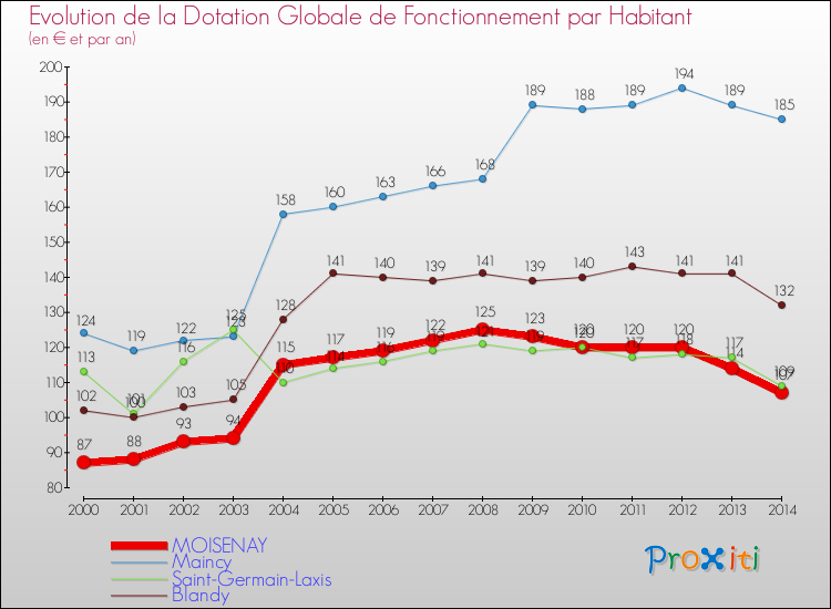 Evolution et montant de la dotation globale de fonctionnement par Habitant pour MOISENAY et les communes proches de 2000 à 2014. Comparaison des dotations globales de fonctionnement par habitant pour MOISENAY et les communes voisines de 2000 à 2014.