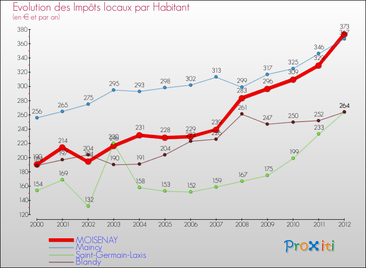 Evolution et montant des impôts locaux par Habitant pour MOISENAY et les communes proches Comparaison des impôts locaux par habitant pour MOISENAY et les communes voisines