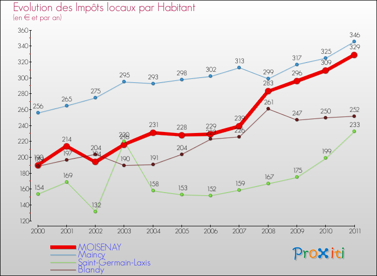 Evolution et montant des impôts locaux par Habitant pour MOISENAY et les communes proches Comparaison des impôts locaux par habitant pour MOISENAY et les communes voisines