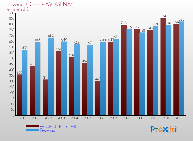 Evolution comparée de la dette et des revenus pour la commune de MOISENAY de 2000 à 2012 Comparaison de la dette et des revenus pour MOISENAY de 2000 à 2012