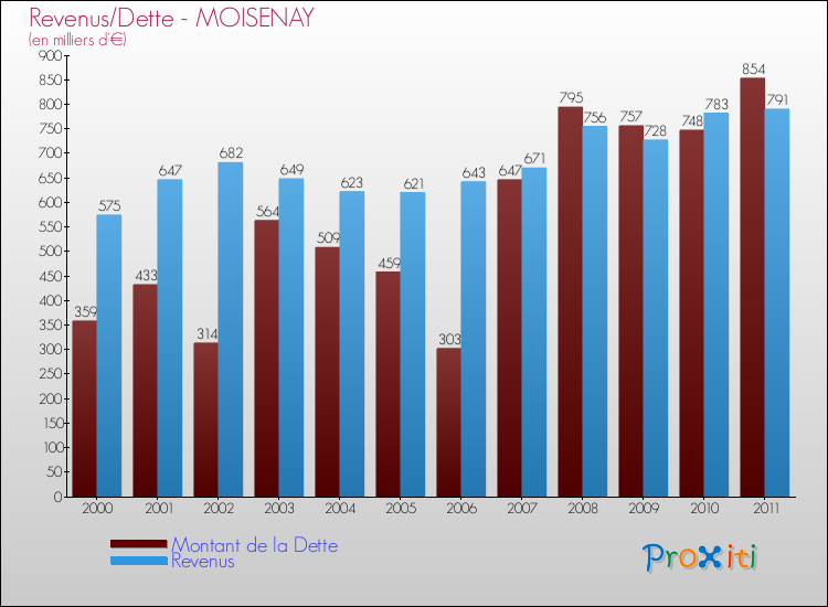 Evolution comparée de la dette et des revenus pour la commune de MOISENAY de 2000 à 2011 Comparaison de la dette et des revenus pour MOISENAY de 2000 à 2011