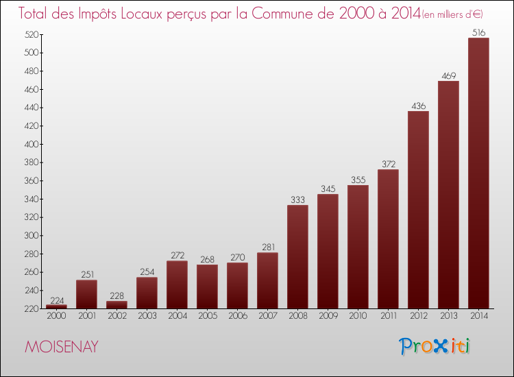 Evolution des Impôts Locaux pour la commune de MOISENAY de 2000 à 2014 Evolution des Impôts Locaux pour MOISENAY de 2000 à 2014