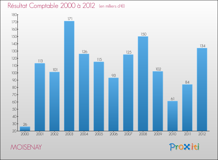 Evolution du résultat comptable pour la commune de MOISENAY de 2000 à 2012 Evolution du résultat comptable pour MOISENAY de 2000 à 2012