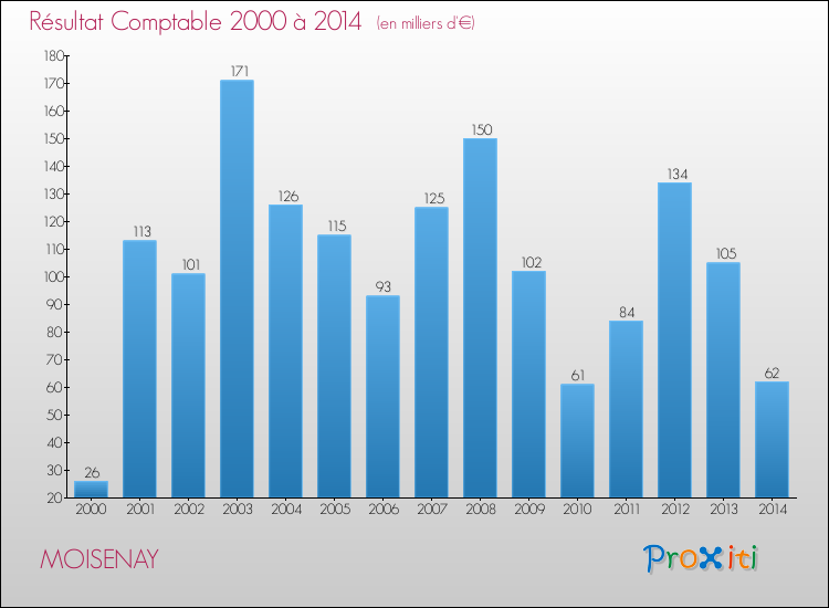 Evolution du résultat comptable pour la commune de MOISENAY de 2000 à 2014 Evolution du résultat comptable pour MOISENAY de 2000 à 2014