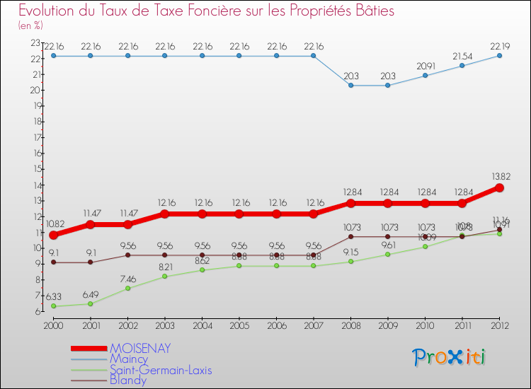 Evolution du taux de la taxe foncière sur le bati pour MOISENAY et les communes proches de 2000 à 2012 Comparaison des taux de taxe foncière sur le bati pour MOISENAY et les communes voisines de 2000 à 2012