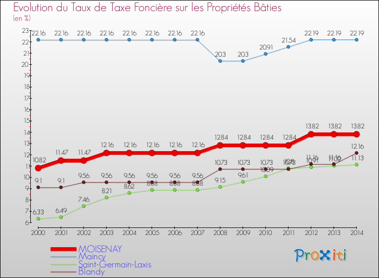 Evolution du taux de la taxe foncière sur le bati pour MOISENAY et les communes proches de 2000 à 2014 Comparaison des taux de taxe foncière sur le bati pour MOISENAY et les communes voisines de 2000 à 2014