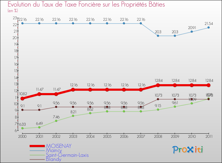 Evolution du taux de la taxe foncière sur le bati pour MOISENAY et les communes proches Comparaison des taux de taxe foncière sur le bati pour MOISENAY et les communes voisines