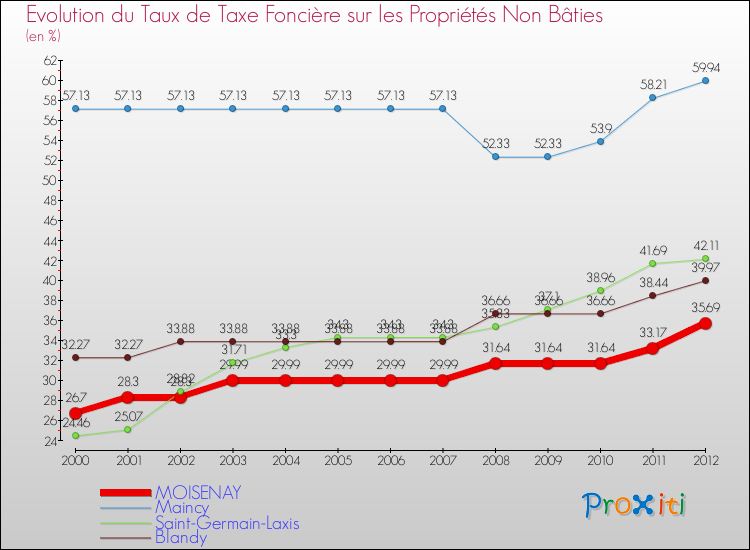 Evolution du taux de la taxe foncière sur les immeubles et terrains non batis pour MOISENAY et les communes proches de 2000 à 2012 Comparaison des taux de la taxe foncière sur les immeubles et terrains non batis pour MOISENAY et les communes voisines de 2000 à 2012