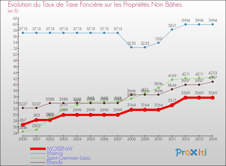 Evolution du taux de la taxe foncière sur les immeubles et terrains non batis pour MOISENAY et les communes proches de 2000 à 2014 Comparaison des taux de la taxe foncière sur les immeubles et terrains non batis pour MOISENAY et les communes voisines de 2000 à 2014