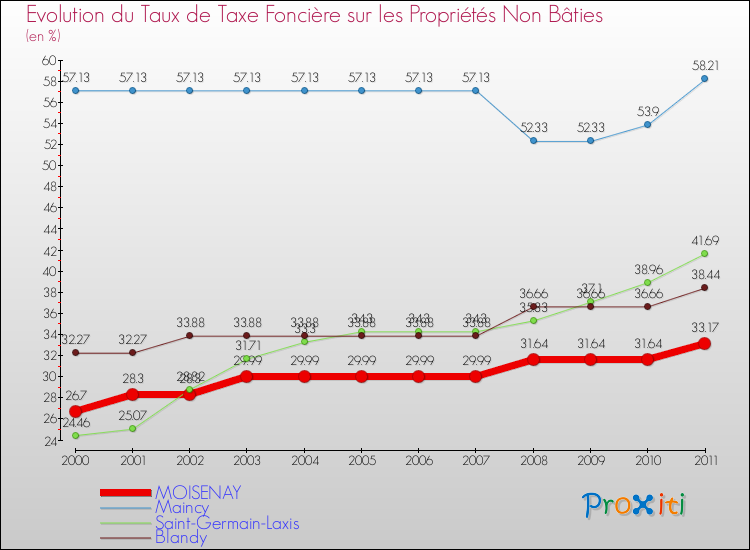 Evolution du taux de la taxe foncière sur les immeubles et terrains non batis pour MOISENAY et les communes proches Comparaison des taux de la taxe foncière sur les immeubles et terrains non batis pour MOISENAY et les communes voisines