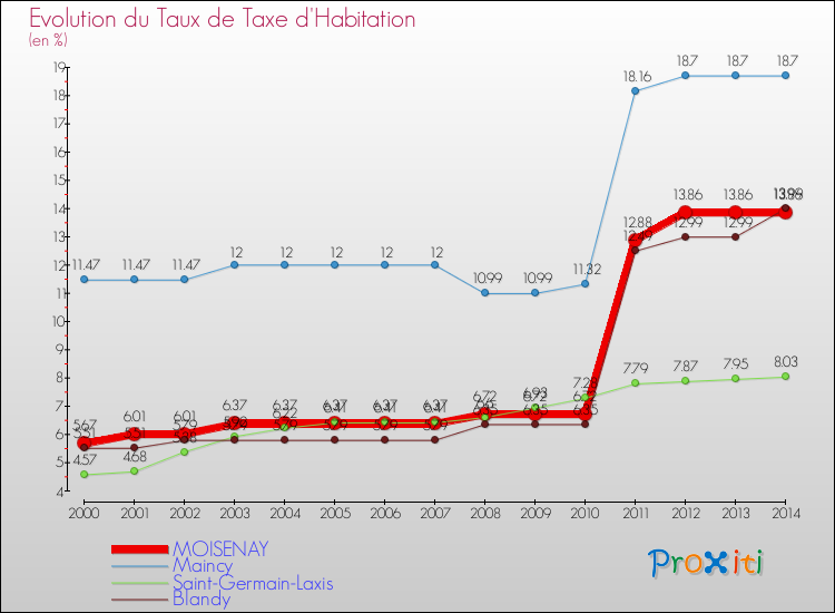 Evolution du taux de la taxe d'habitation pour MOISENAY et les communes proches de 2000 à 2014 Comparaison des taux de la taxe d'habitation pour MOISENAY et les communes voisines de 2000 à 2014