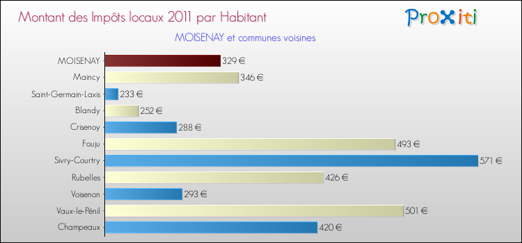 Montant des impôts locaux par Habitant pour MOISENAY et les communes proches Comparaison des impôts locaux par habitant pour MOISENAY et les communes voisines