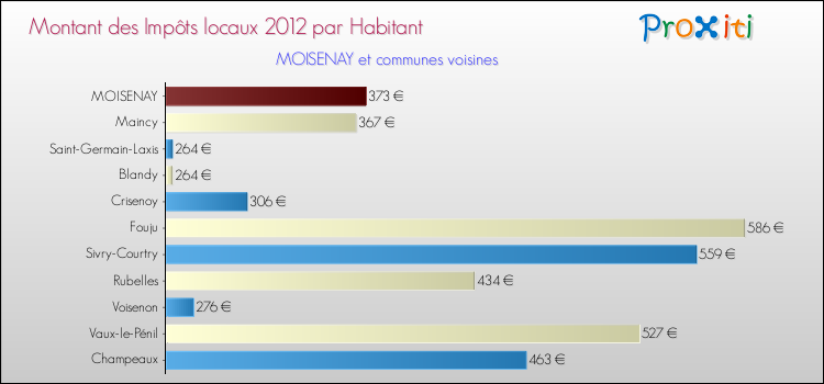 Montant des impôts locaux par Habitant pour MOISENAY et les communes proches Comparaison des impôts locaux par habitant pour MOISENAY et les communes voisines