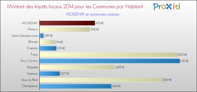 Montant des impôts locaux par Habitant pour MOISENAY et les communes proches en 2014 Comparaison des impôts locaux par habitant pour MOISENAY et les communes voisines en 2014