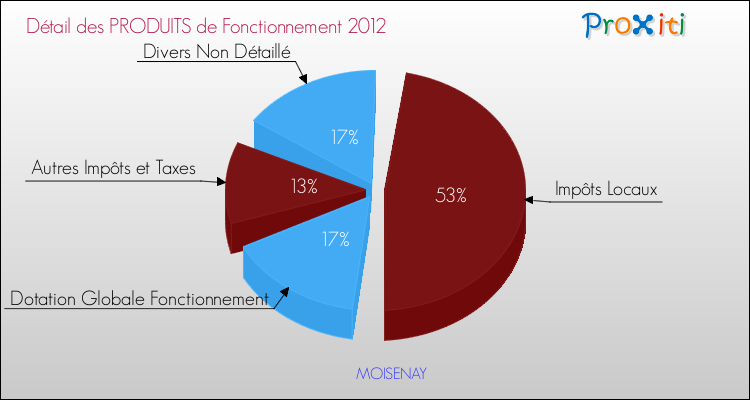 Décomposition du Budget de Fonctionnement 2012 de la commune de MOISENAY Budget de Fonctionnement 2012 pour la commune de MOISENAY