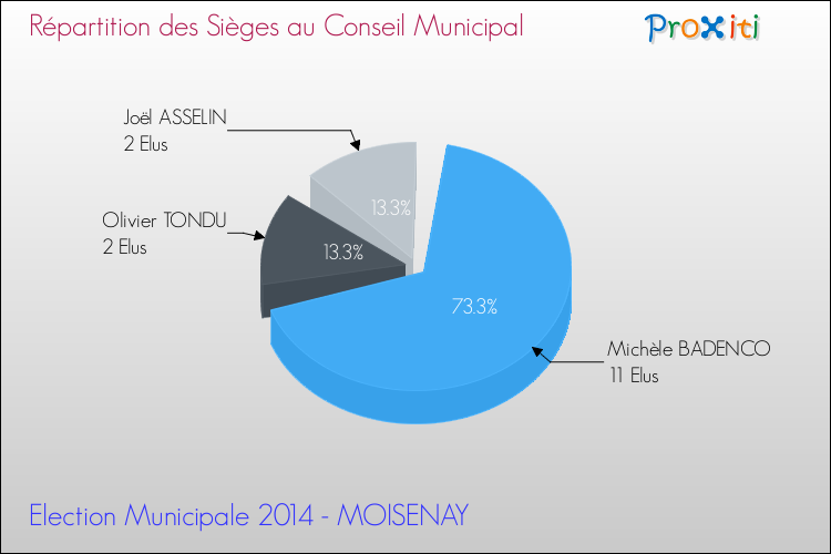 Répartition des élus au conseil municipal entre les listes au 2ème Tour des Elections Municipales 2014 de la commune de MOISENAY Elections Municipales 2014 - Répartition des élus au conseil municipal entre les listes au 2ème Tour pour la commune de MOISENAY