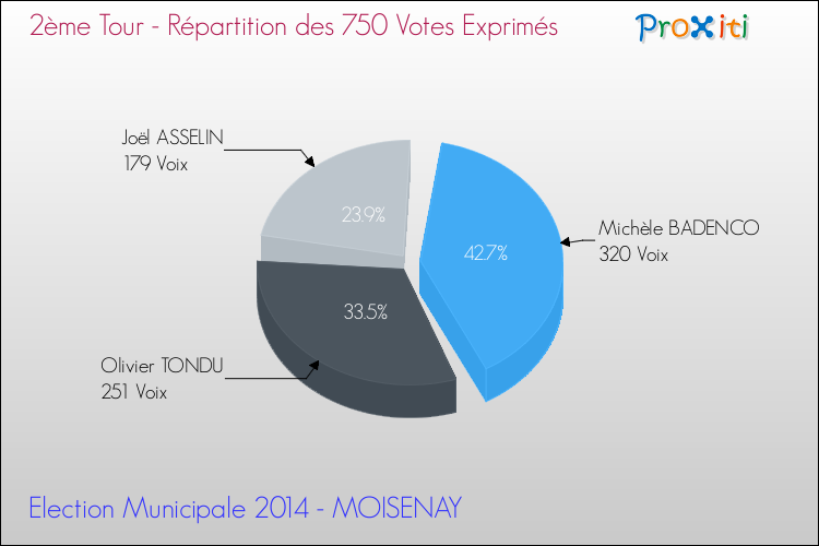 Répartition des votes exprimés au 2ème Tour des Elections Municipales 2014 de la commune de MOISENAY Elections Municipales 2014 - Répartition des votes exprimés au 2ème Tour pour la commune de MOISENAY