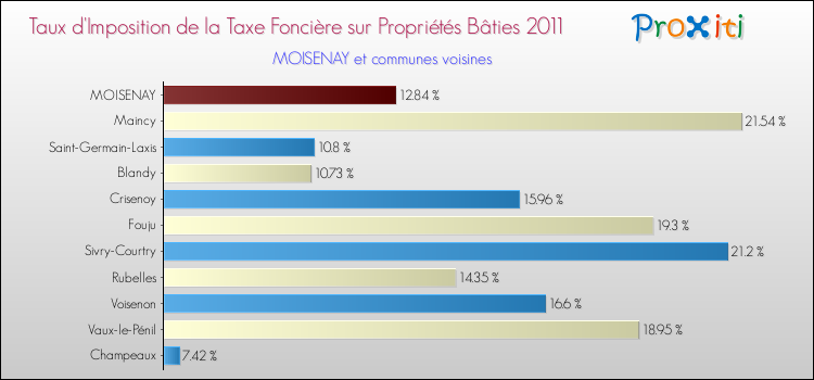 Taux d'imposition de la taxe foncière sur le bati 2011 pour MOISENAY et les communes proches Comparaison des taux d'imposition de la taxe foncière sur le bati 2011 pour MOISENAY et les communes voisines