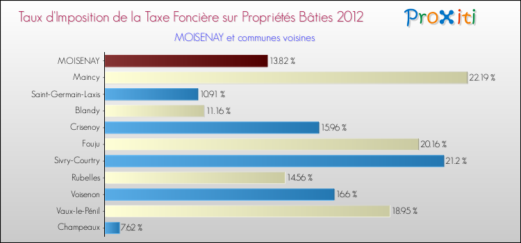 Taux d'imposition de la taxe foncière sur le bati 2012 pour MOISENAY et les communes proches Comparaison des taux d'imposition de la taxe foncière sur le bati 2012 pour MOISENAY et les communes voisines