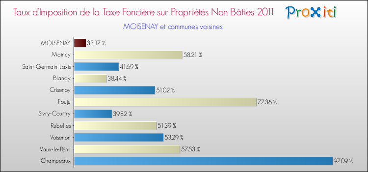 Taux d'imposition de la taxe foncière sur les immeubles et terrains non batis 2011 pour MOISENAY et les communes proches Comparaison des taux d'imposition de la taxe foncière sur les immeubles et terrains non batis 2011 pour MOISENAY et les communes voisines