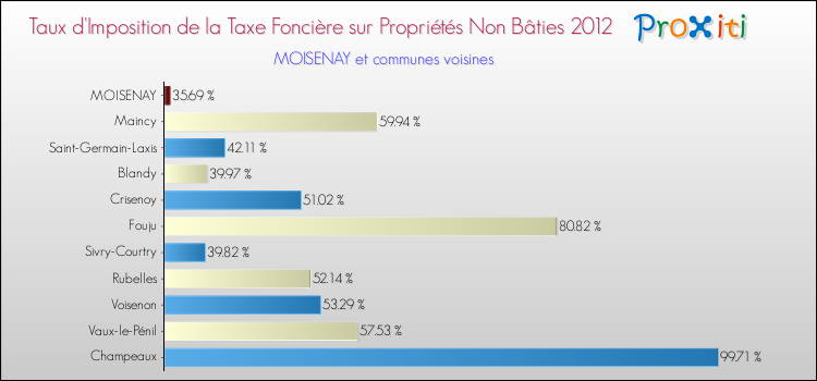 Taux d'imposition de la taxe foncière sur les immeubles et terrains non batis 2012 pour MOISENAY et les communes proches Comparaison des taux d'imposition de la taxe foncière sur les immeubles et terrains non batis 2012 pour MOISENAY et les communes voisines