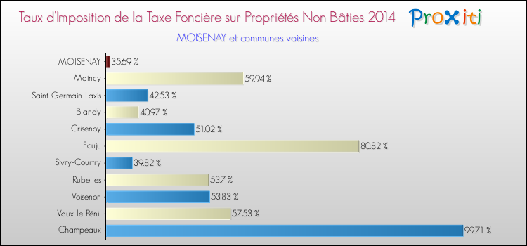 Taux d'imposition de la taxe foncière sur les immeubles et terrains non batis 2014 pour MOISENAY et les communes proches Comparaison des taux d'imposition de la taxe foncière sur les immeubles et terrains non batis 2014 pour MOISENAY et les communes voisines