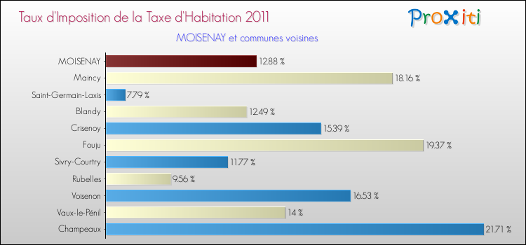 Taux d'imposition de la taxe d'habitation 2011 pour MOISENAY et les communes proches Comparaison des taux d'imposition de la taxe d'habitation 2011 pour MOISENAY et les communes voisines