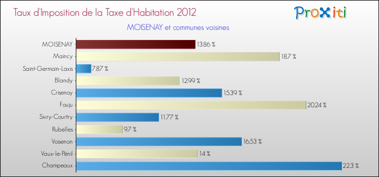 Taux d'imposition de la taxe d'habitation 2012 pour MOISENAY et les communes proches Comparaison des taux d'imposition de la taxe d'habitation 2012 pour MOISENAY et les communes voisines