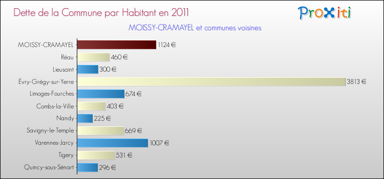 Dette par habitant de la commune en 2011 pour MOISSY-CRAMAYEL et les communes proches Comparaison de la dette par habitant de la commune en 2011 pour MOISSY-CRAMAYEL et les communes voisines