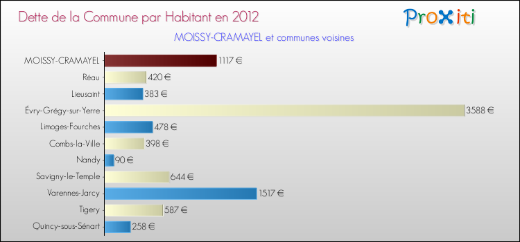 Dette par habitant de la commune en 2012 pour MOISSY-CRAMAYEL et les communes proches Comparaison de la dette par habitant de la commune en 2012 pour MOISSY-CRAMAYEL et les communes voisines