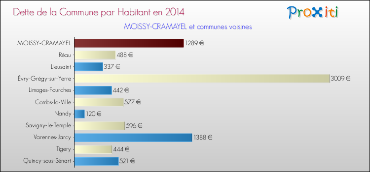 Dette par habitant de la commune en 2014 pour MOISSY-CRAMAYEL et les communes proches Comparaison de la dette par habitant de la commune en 2014 pour MOISSY-CRAMAYEL et les communes voisines