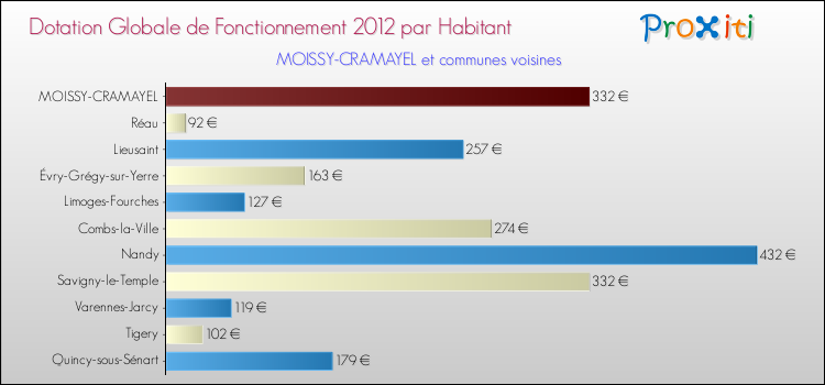 Montant des dotations globales de fonctionnement DGF par Habitant pour MOISSY-CRAMAYEL et les communes proches Comparaison des des dotations globales de fonctionnement DGF par habitant pour MOISSY-CRAMAYEL et les communes voisines