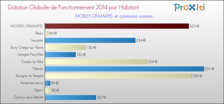 Montant des dotations globales de fonctionnement DGF par Habitant pour MOISSY-CRAMAYEL et les communes proches en 2014. Comparaison des des dotations globales de fonctionnement DGF par habitant pour MOISSY-CRAMAYEL et les communes voisines en 2014.