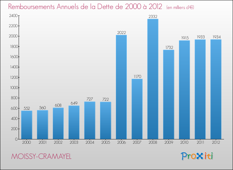 Evolution de l'annuité de la dette pour la commune de MOISSY-CRAMAYEL de 2000 à 2012 Annuités de la dette pour MOISSY-CRAMAYEL de 2000 à 2012