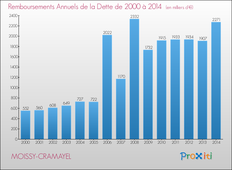 Evolution de l'annuité de la dette pour la commune de MOISSY-CRAMAYEL de 2000 à 2014 Annuités de la dette pour MOISSY-CRAMAYEL de 2000 à 2014