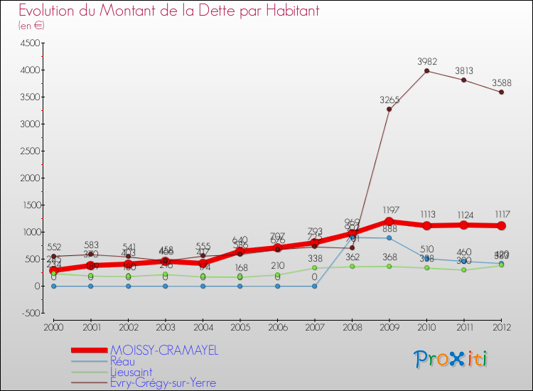 Evolution de la dette par habitant pour la commune de MOISSY-CRAMAYEL et les communes proches de 2000 à 2012 Comparaison de la dette par habitant pour MOISSY-CRAMAYEL et les communes voisines de 2000 à 2012
