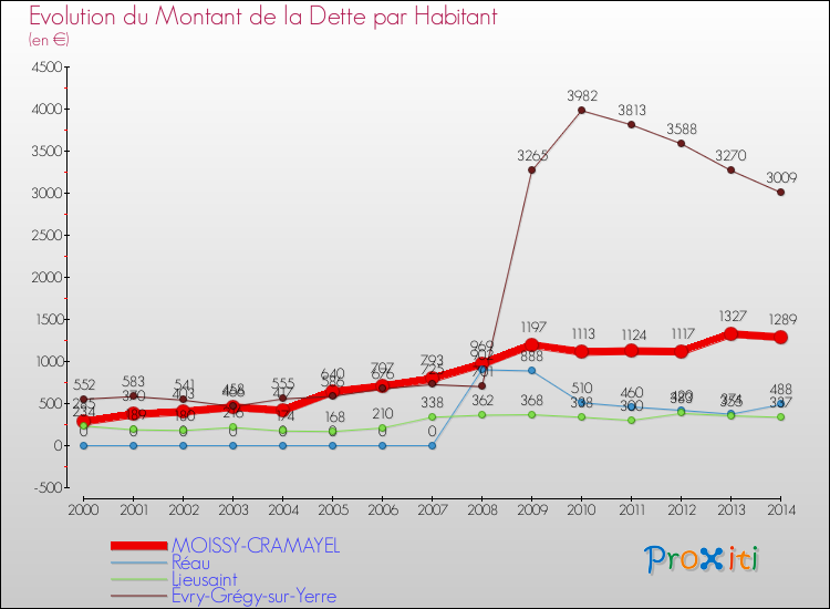 Evolution de la dette par habitant pour la commune de MOISSY-CRAMAYEL et les communes proches de 2000 à 2014 Comparaison de la dette par habitant pour MOISSY-CRAMAYEL et les communes voisines de 2000 à 2014
