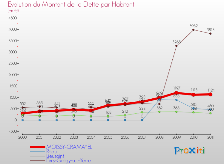 Evolution de la dette par habitant pour la commune de MOISSY-CRAMAYEL et les communes proches Comparaison de la dette par habitant pour MOISSY-CRAMAYEL et les communes voisines